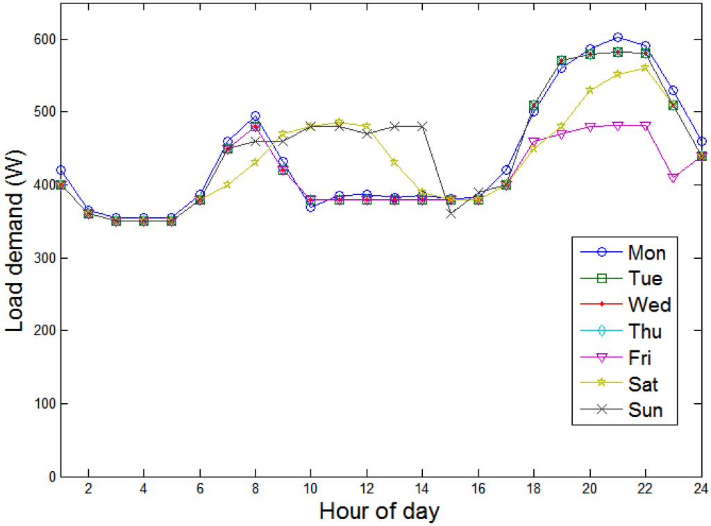 Energies 05 01116 g004 1024