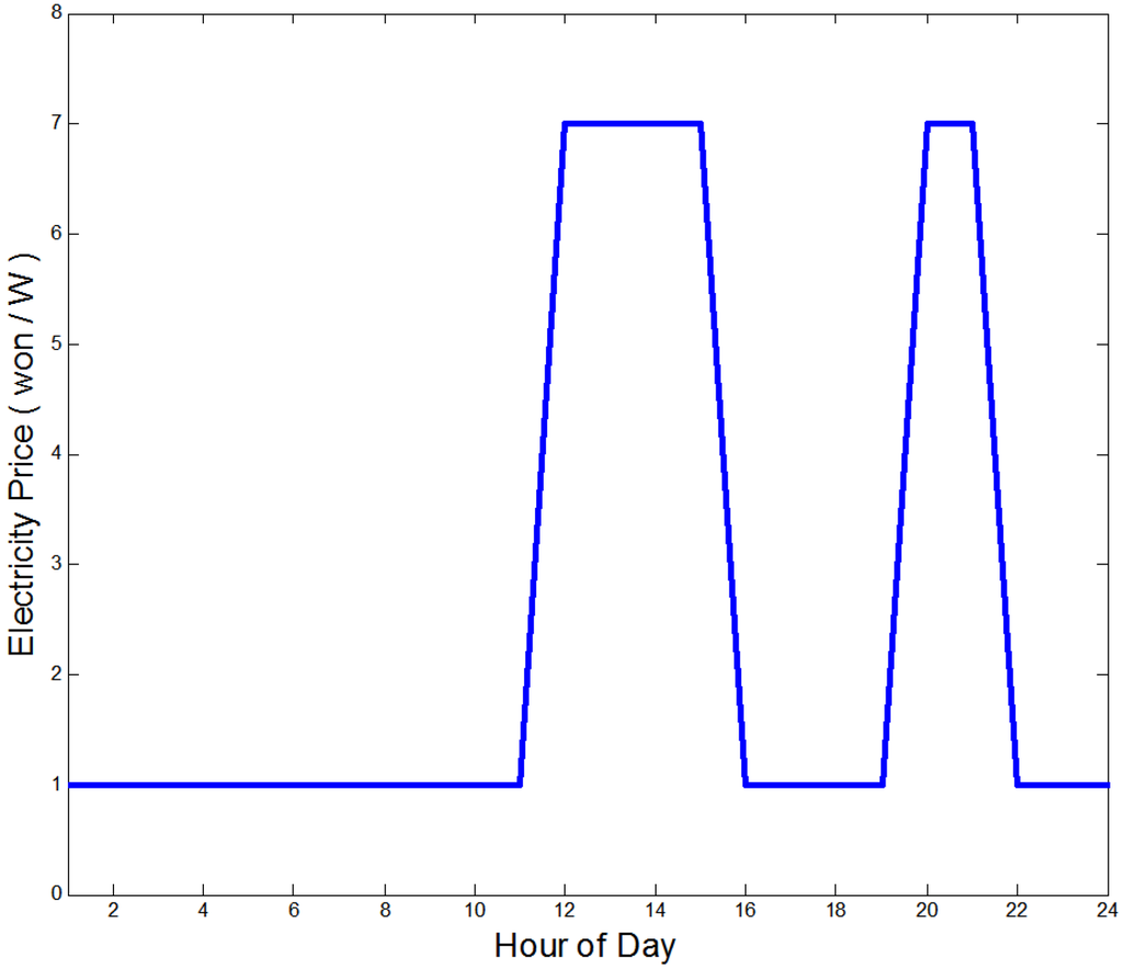 Energies 05 01116 g007 1024