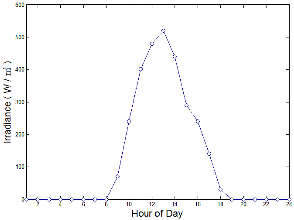 Energies 05 01116 g009 1024