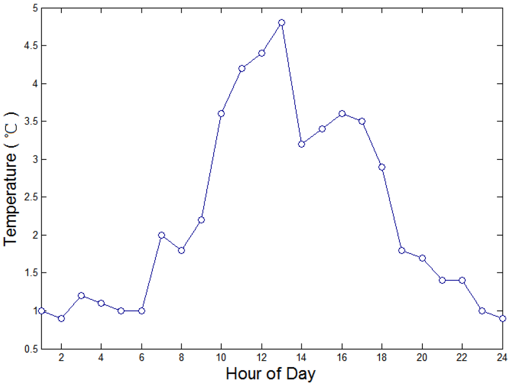 Energies 05 01116 g010 1024