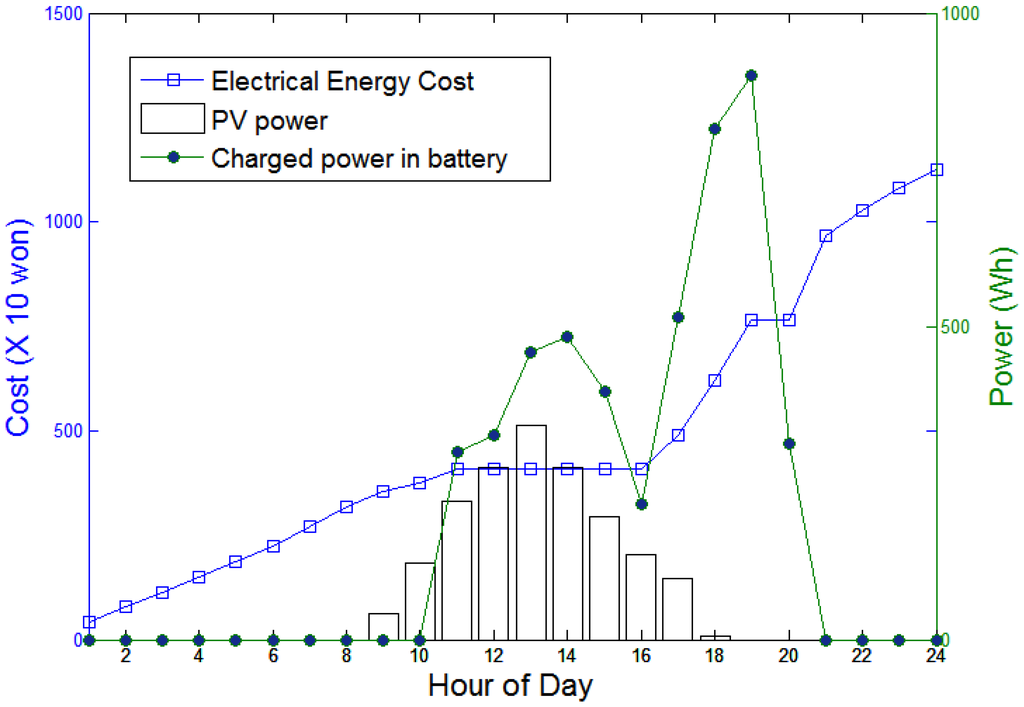 Energies 05 01116 g012 1024