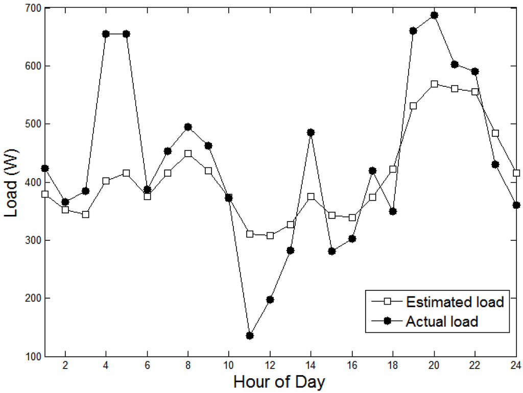 Energies 05 01116 g017 1024