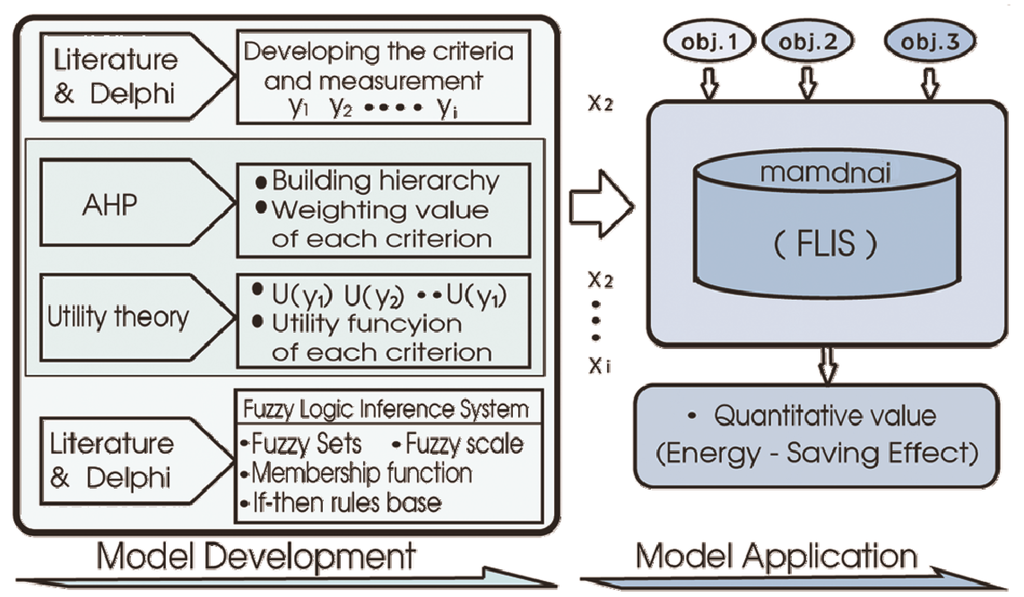 Energies 05 02818 g003 1024