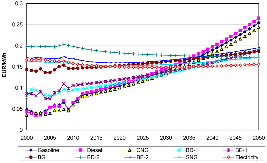 Energies 05 03110 g005 1024