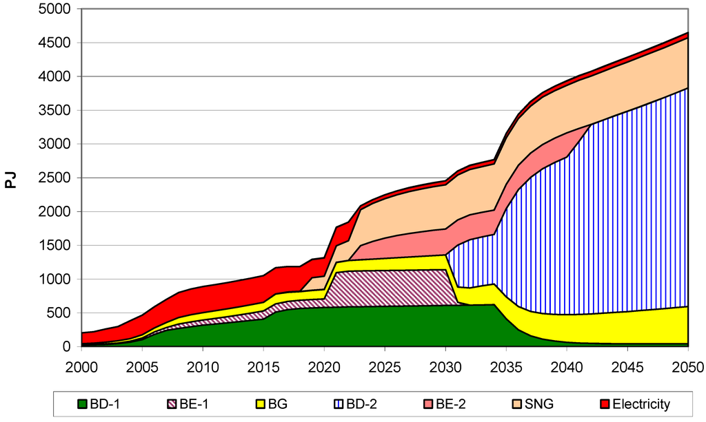 Energies 05 03110 g009 1024