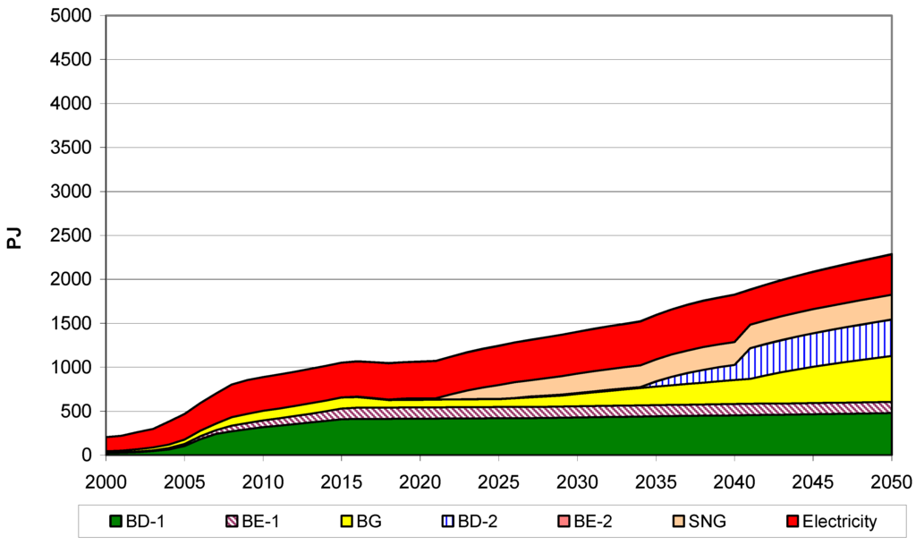 Energies 05 03110 g010 1024