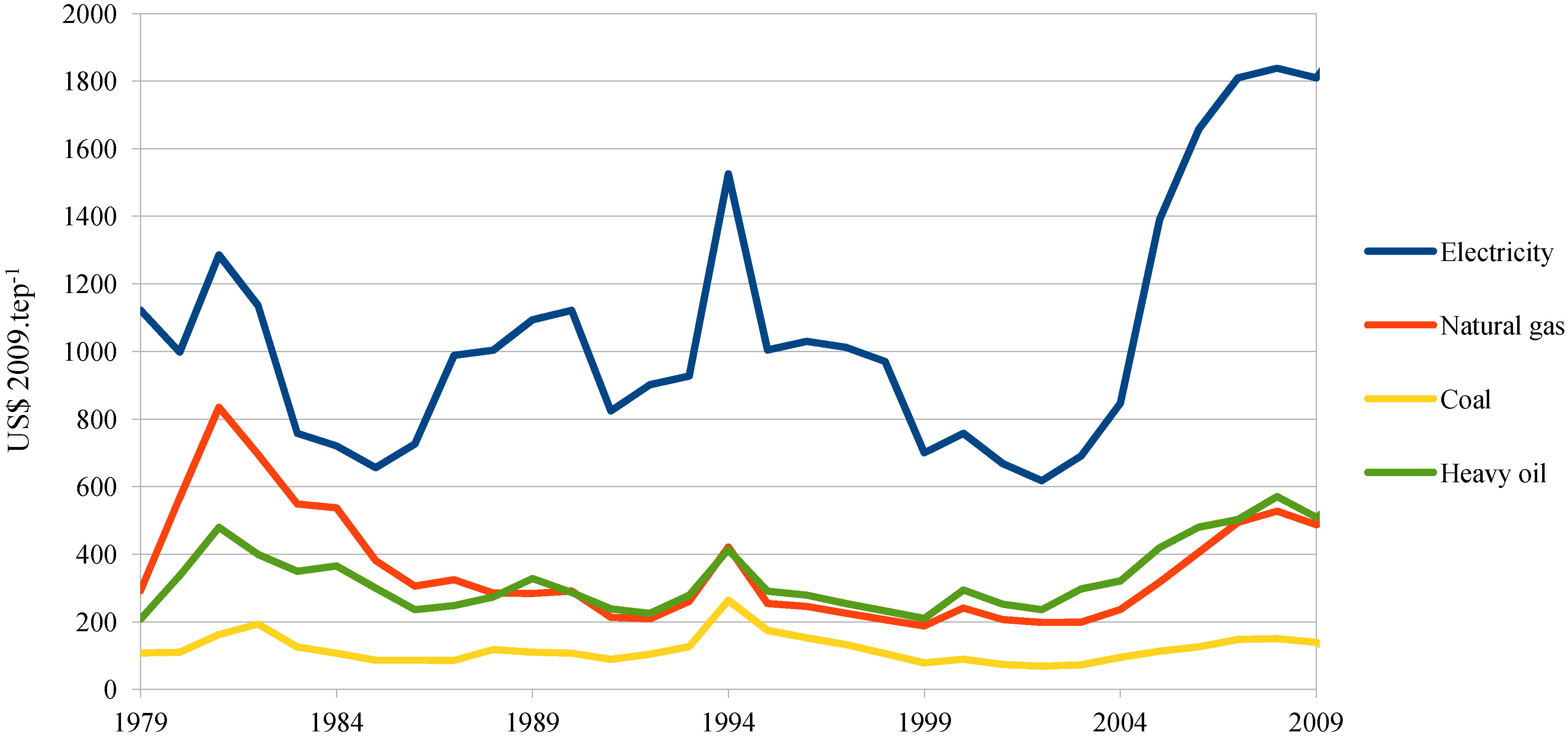 Energies 05 03550 g013