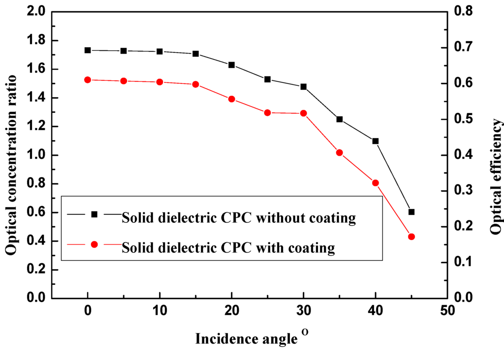 Energies 05 03627 g007 1024