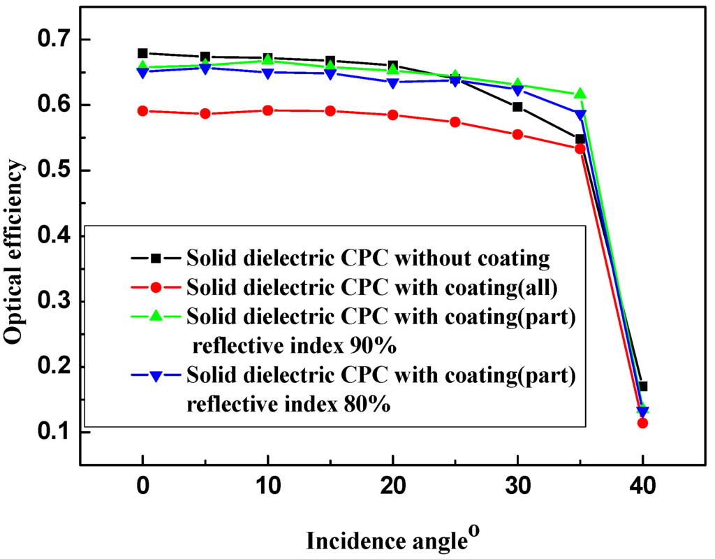 Energies 05 03627 g012 1024