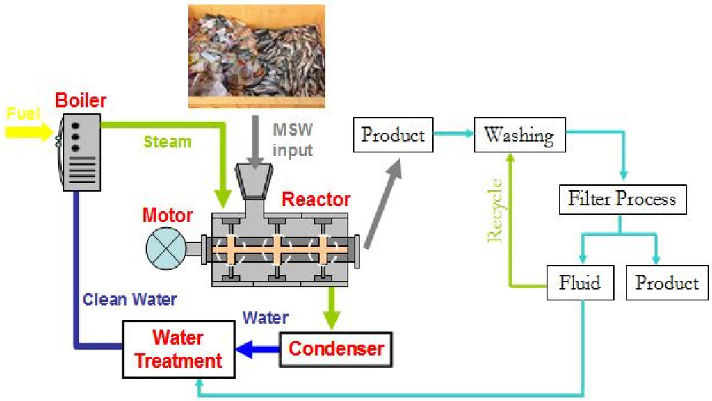 Energies 05 04446 g001 1024