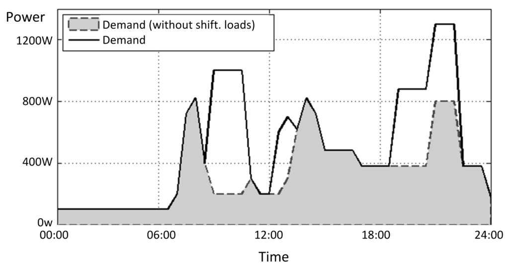 Energies 05 04517 g007 1024
