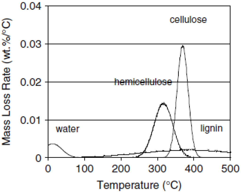 Energies 05 04952 g003 1024