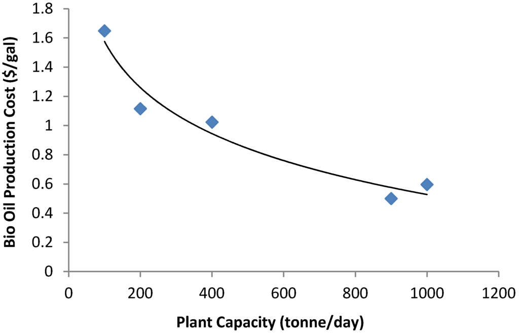 Energies 05 04952 g011 1024
