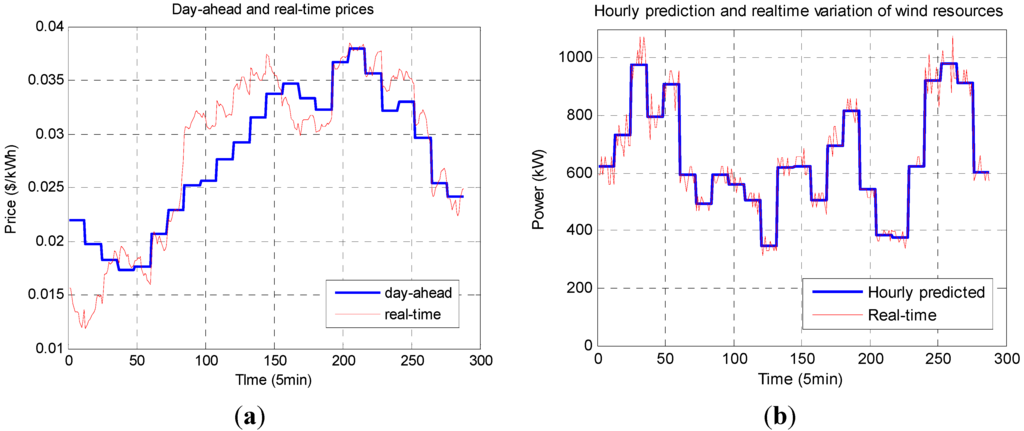 Energies 05 05439 g005 1024