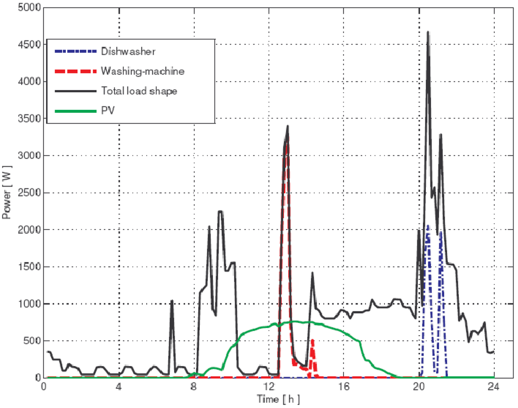 Energies 06 02262 g017 1024