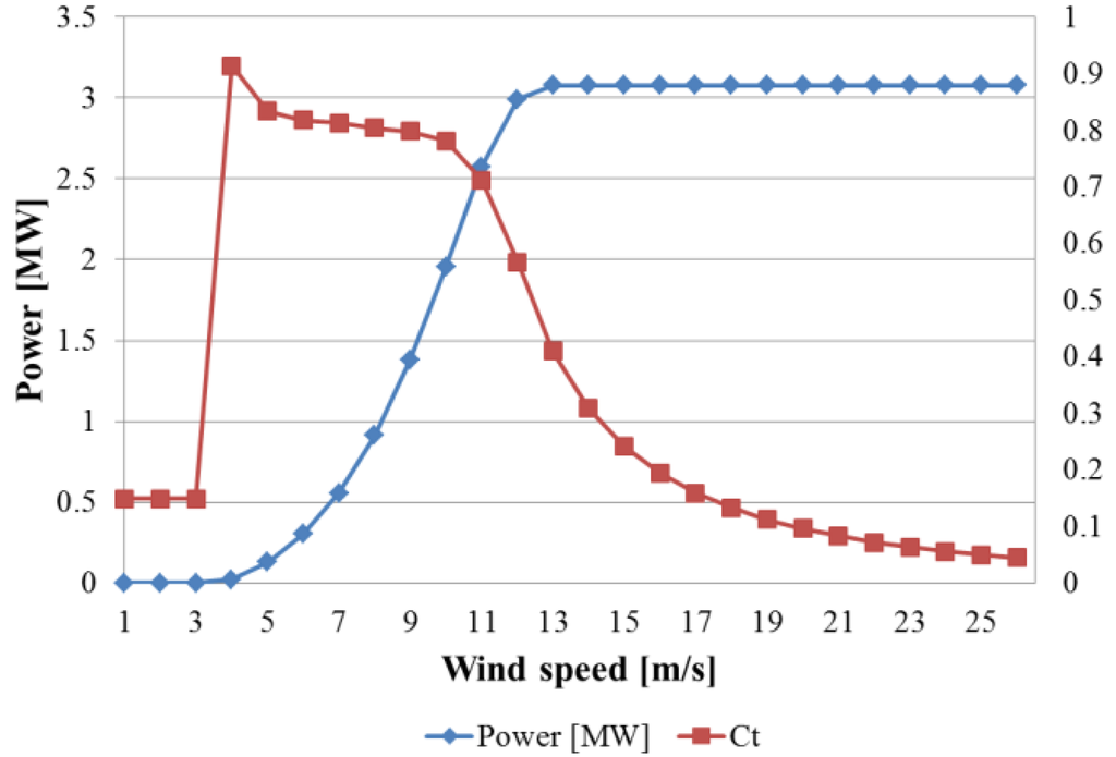 Energies 06 05717 g003 1024