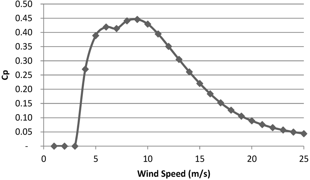 Energies 07 05922 g008 1024