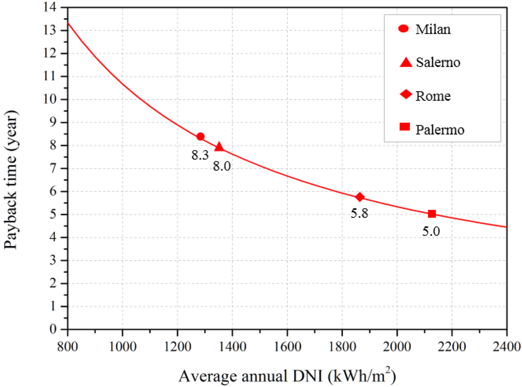 Energies 07 07395 g008 1024