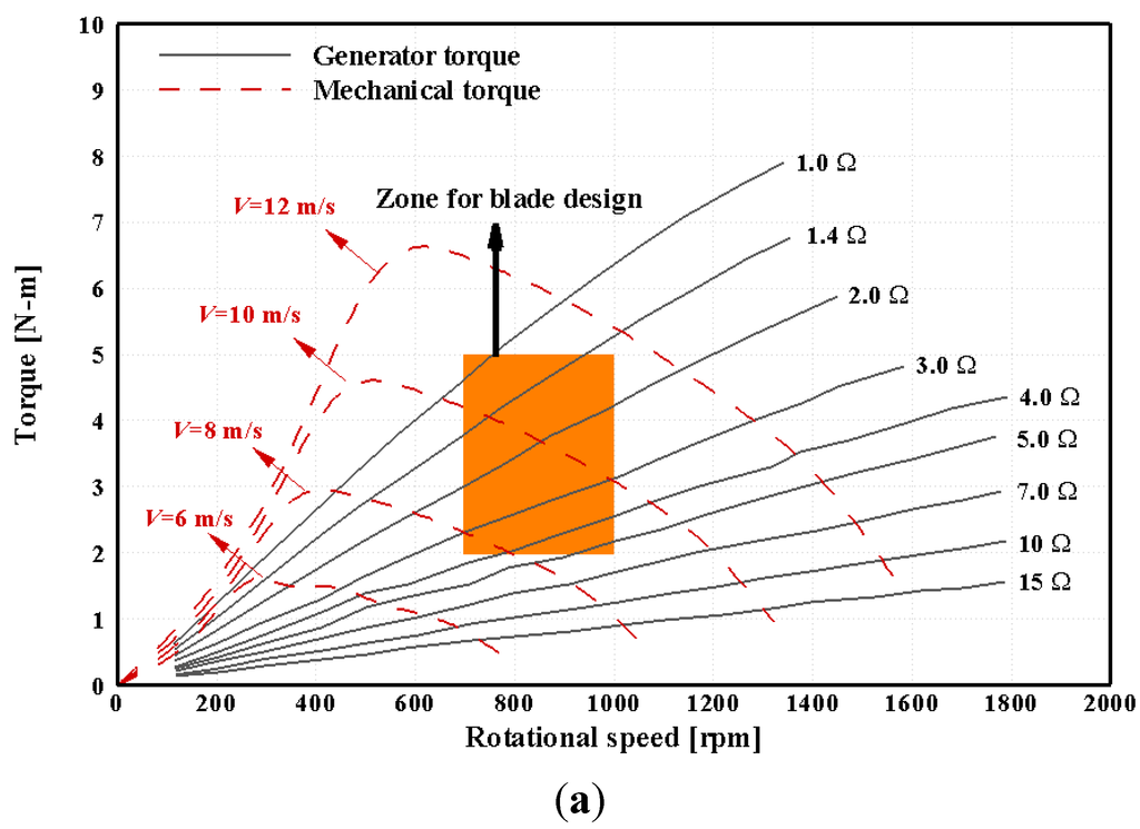 Energies 07 07773 g014a 1024