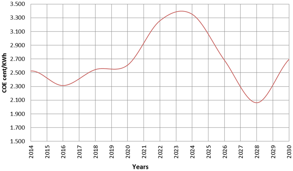Energies 08 03978 g015 1024