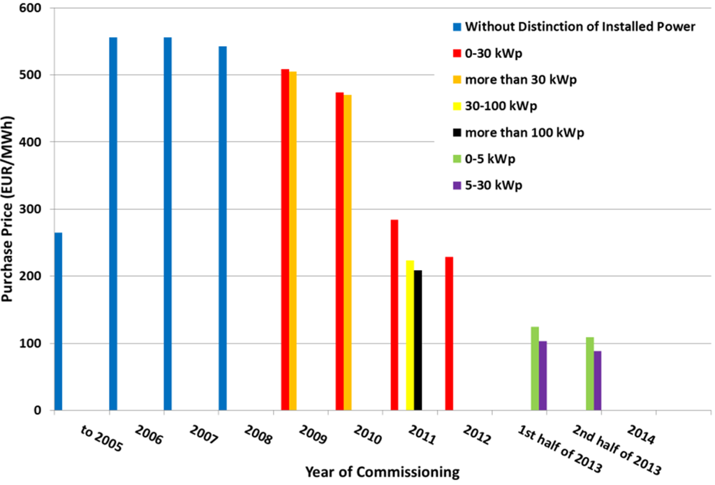 Energies 08 11234 g002 1024