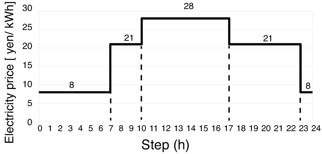 Energies 08 12211 g005 1024
