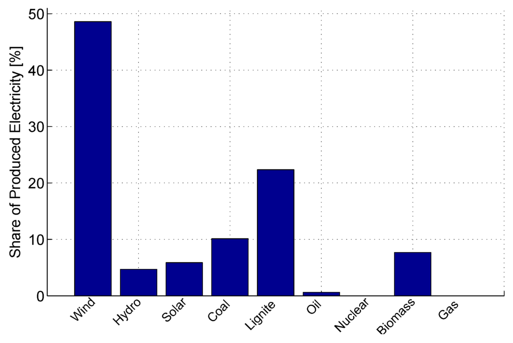 Energies 08 12424 g006 1024
