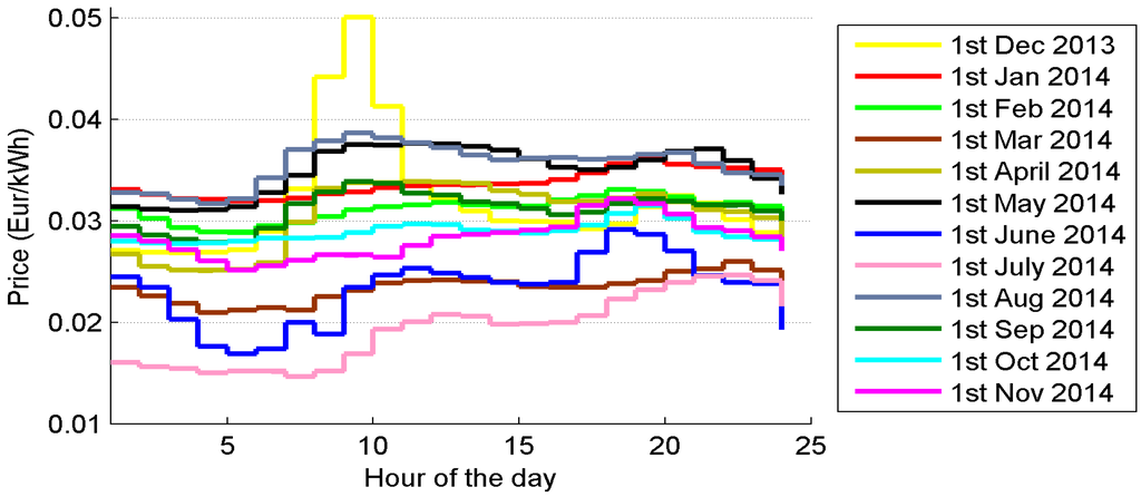 Energies 09 00006 g003 1024