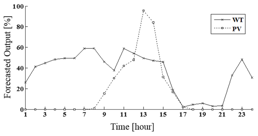 Energies 09 00048 g005 1024