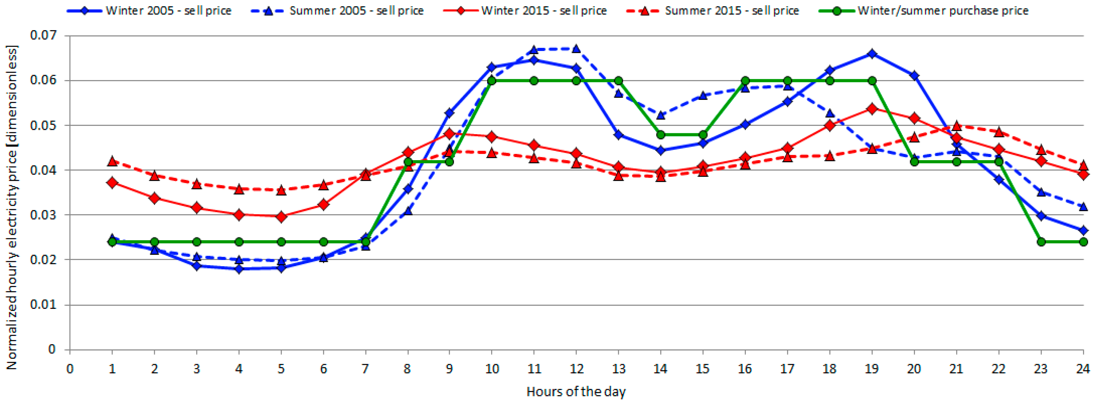 Energies 09 01049 g003