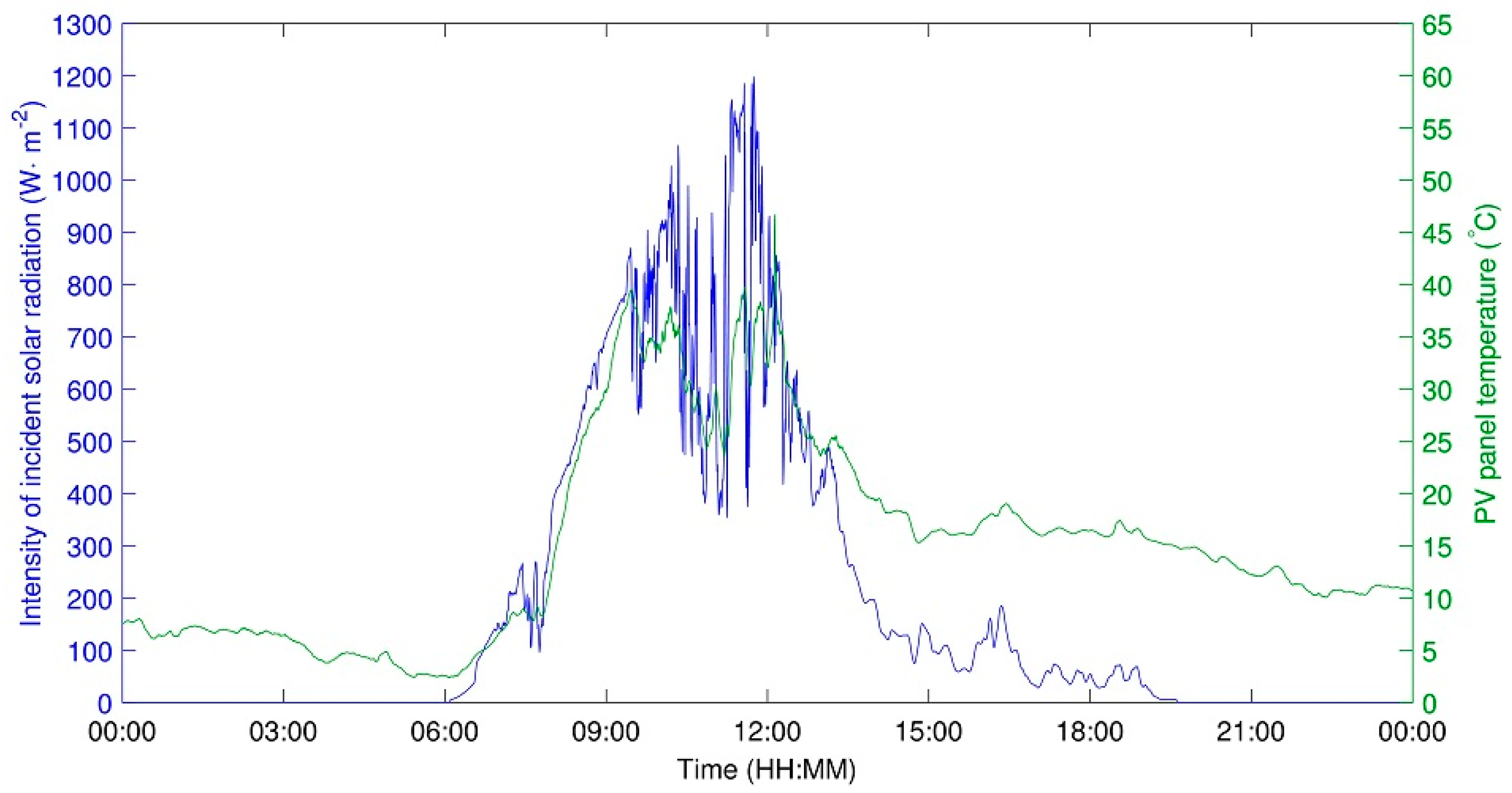 Energies 10 00834 g012