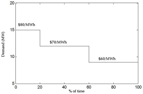 Energies 10 01449 g007 550