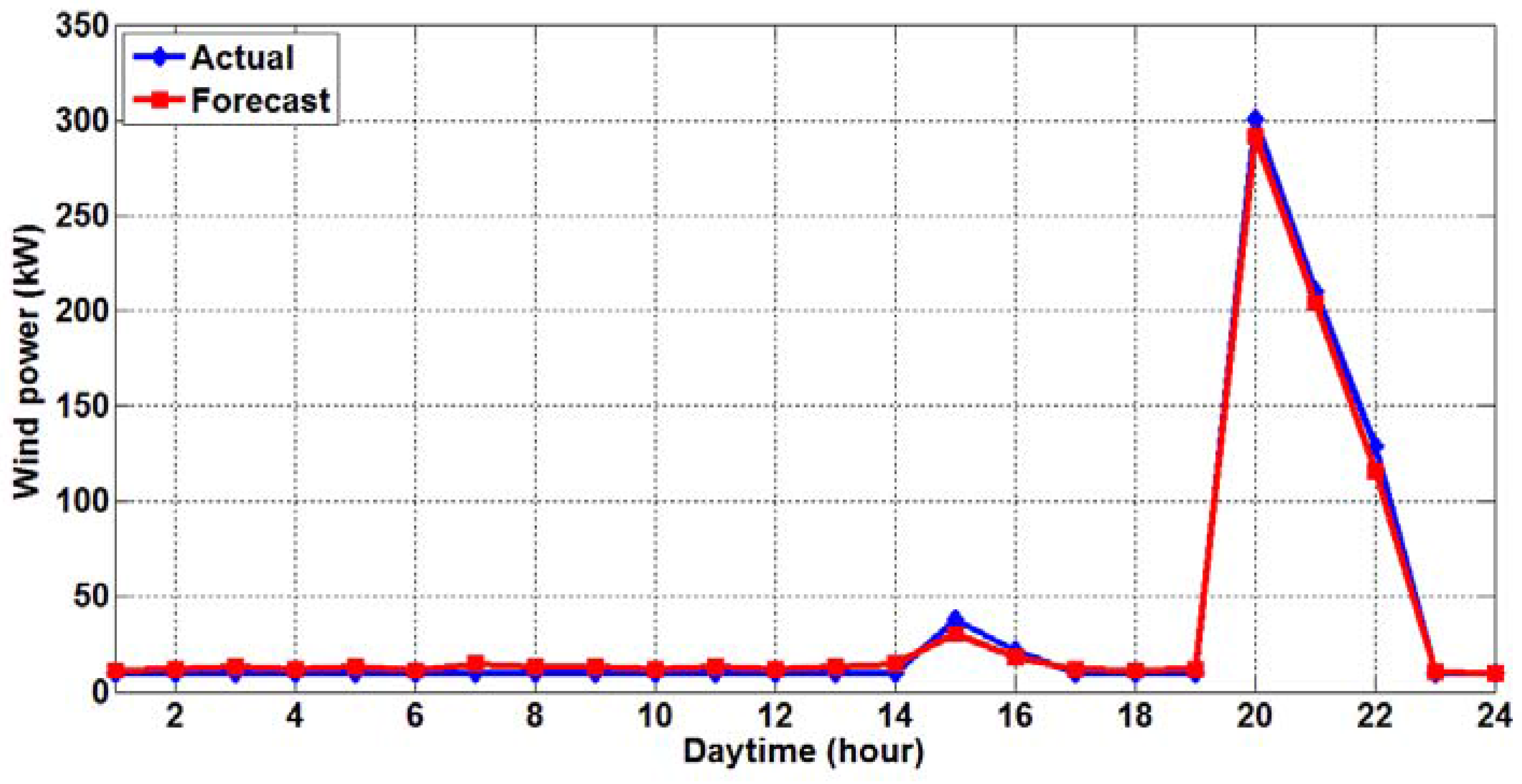 Energies 10 01988 g009 Energies 10 01988 g009