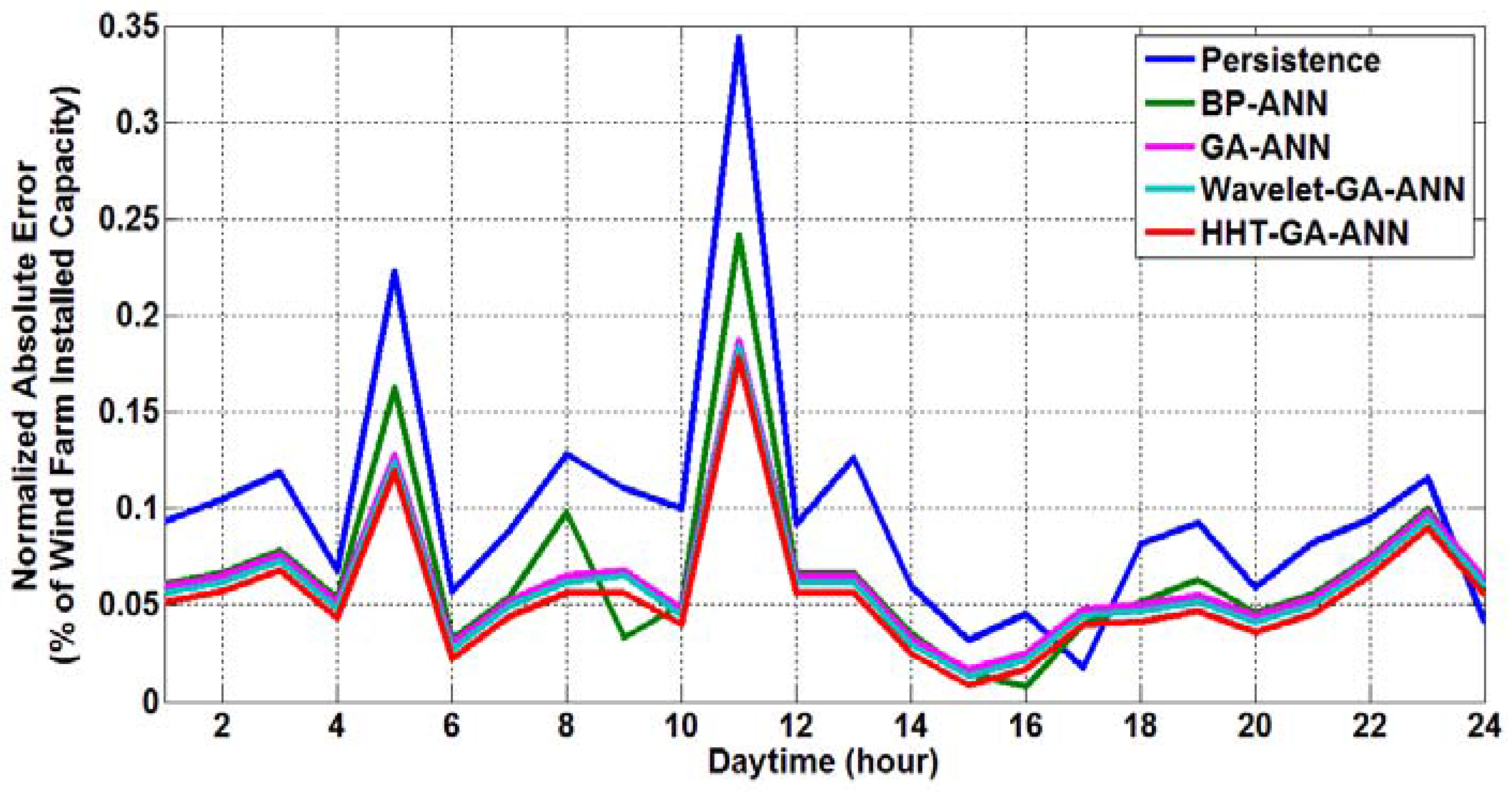 Energies 10 01988 g010 Energies 10 01988 g010