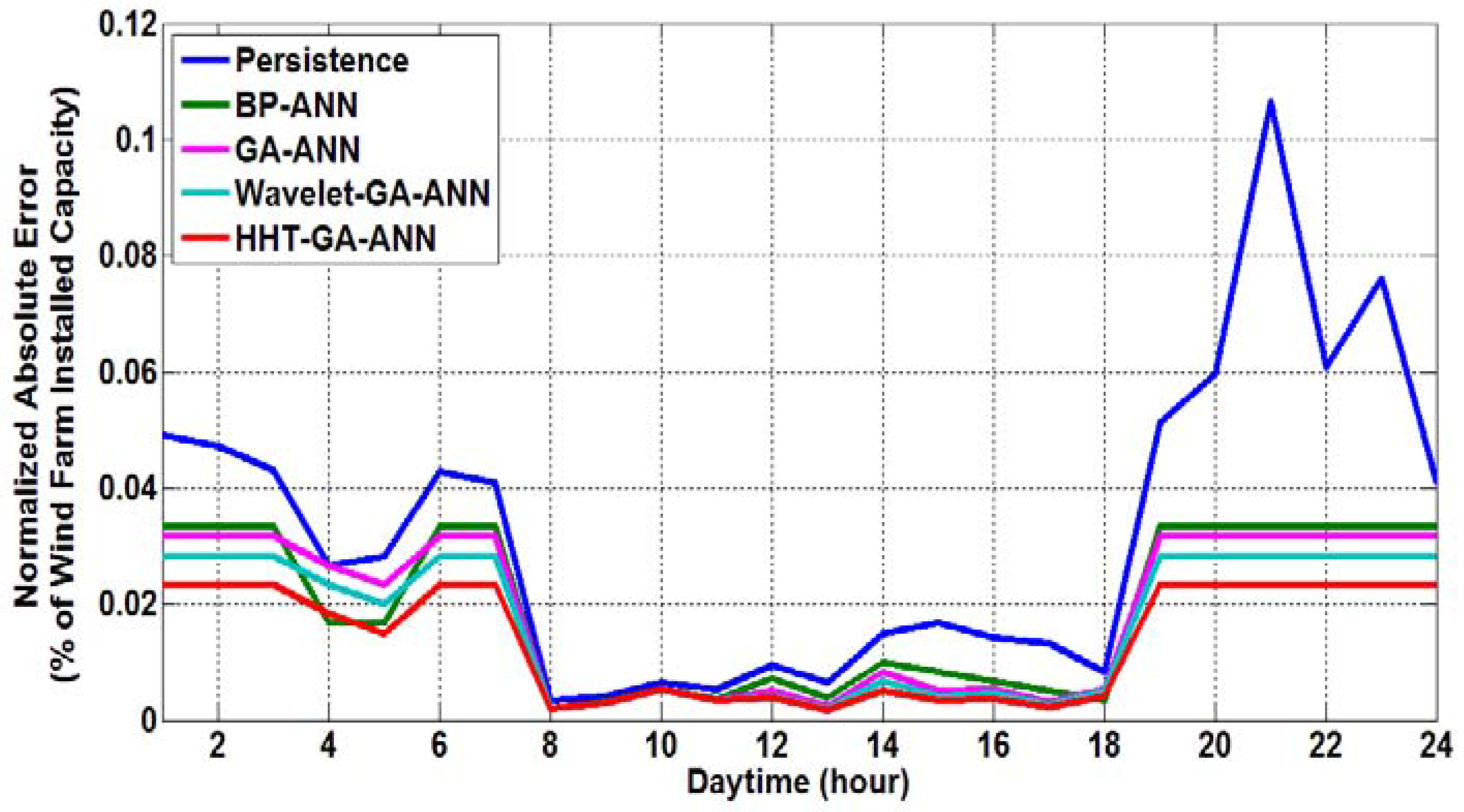 Energies 10 01988 g011 Energies 10 01988 g011