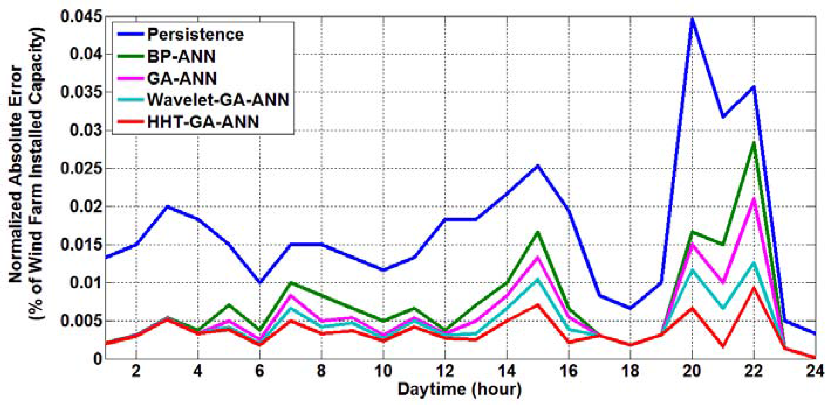 Energies 10 01988 g013 Energies 10 01988 g013