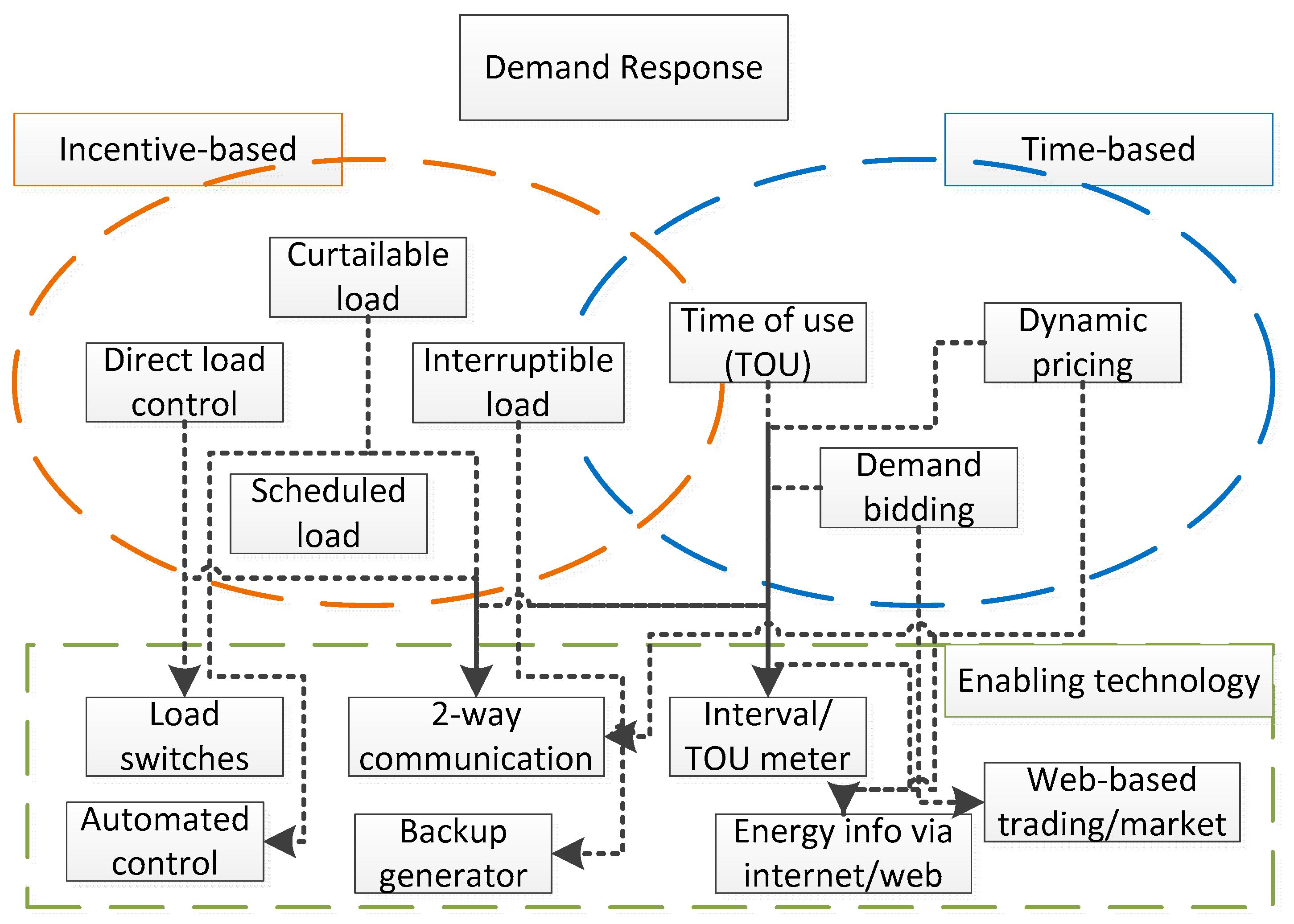 Aggregator of Demand Response for Renewable Integration and Customer ...