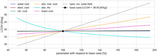 Energies 12 00352 g0a1
