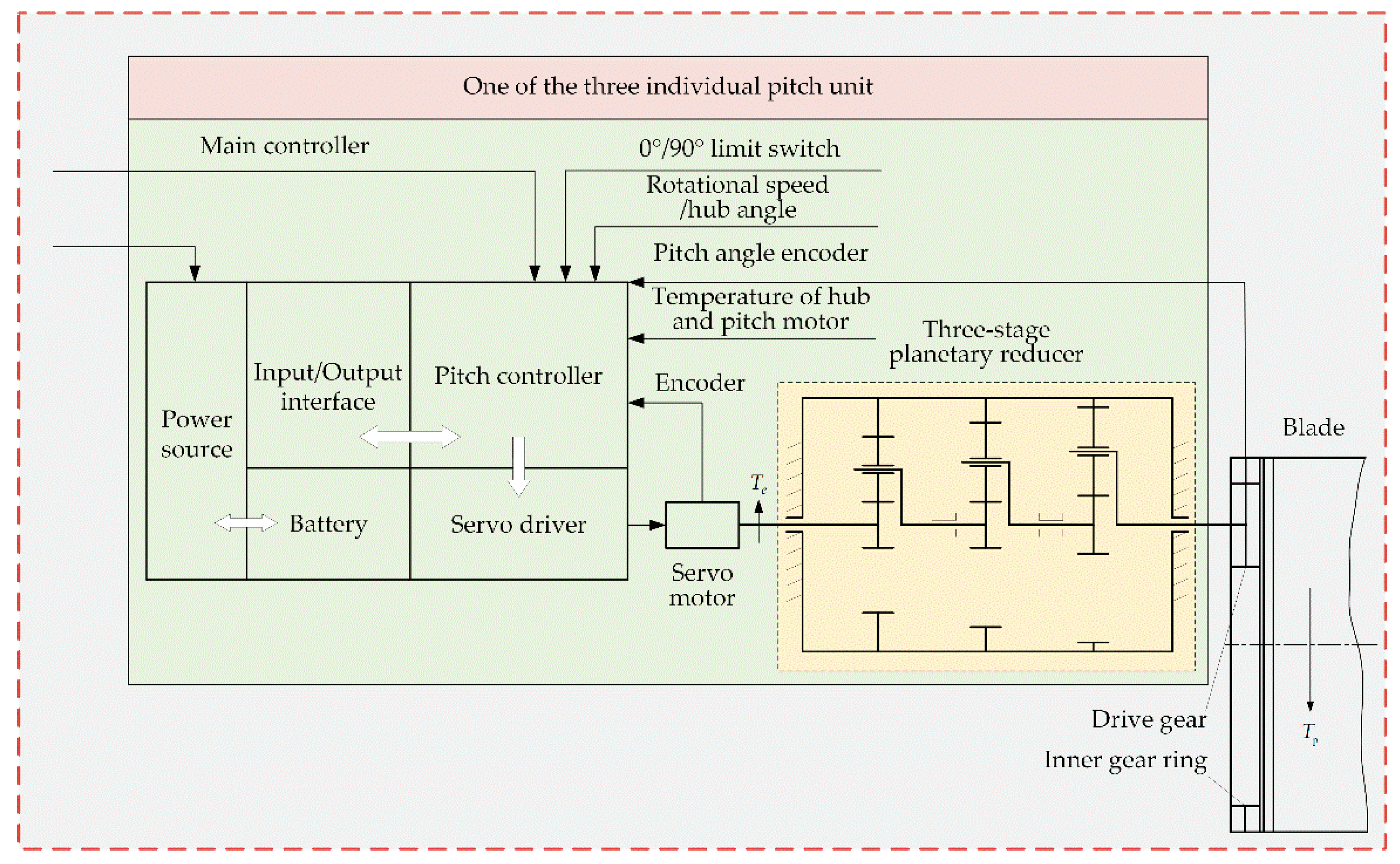 Energies 12 00509 g003
