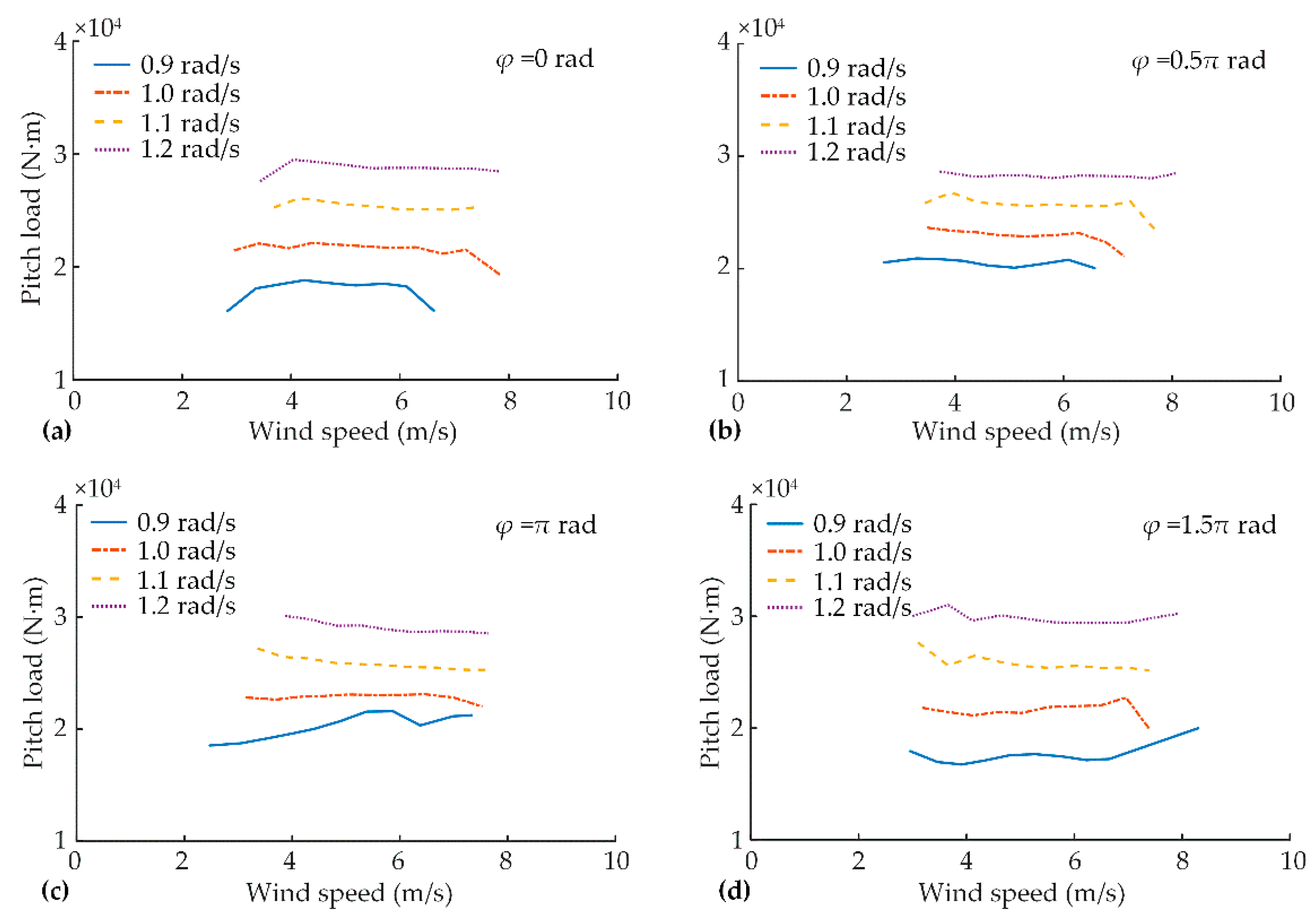 Energies 12 00509 g007