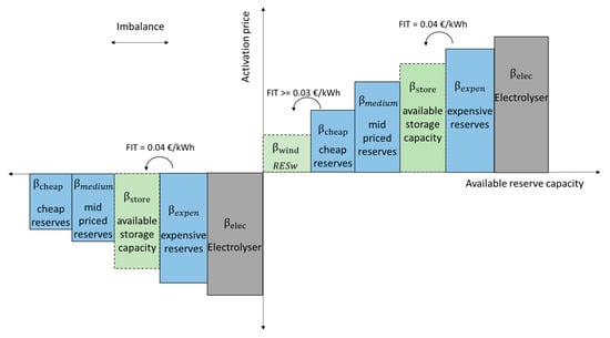 Energies 12 04314 g0a1