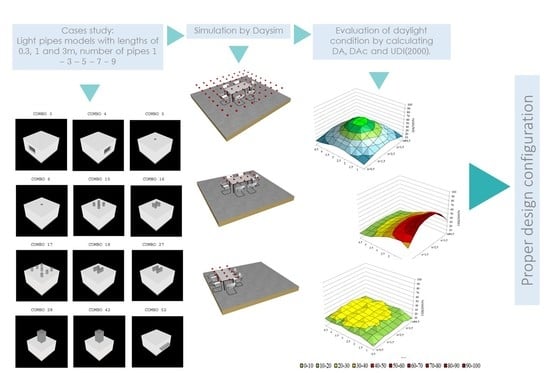 Modeling of Light Pipes for the Optimal Disposition in Buildings | MDPI