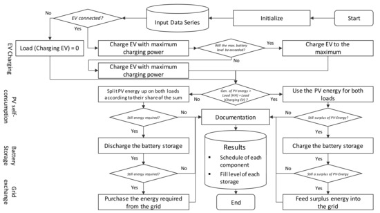 Energies 14 00786 g0a1