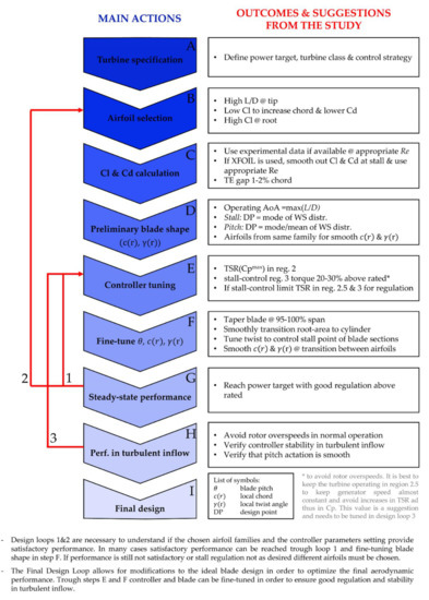 Energies 14 01013 g0a1