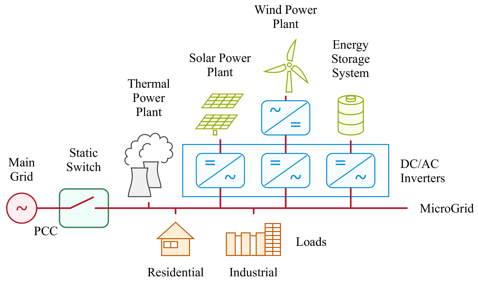 Virtual Inertia Control Methods in Islanded Microgrids | MDPI