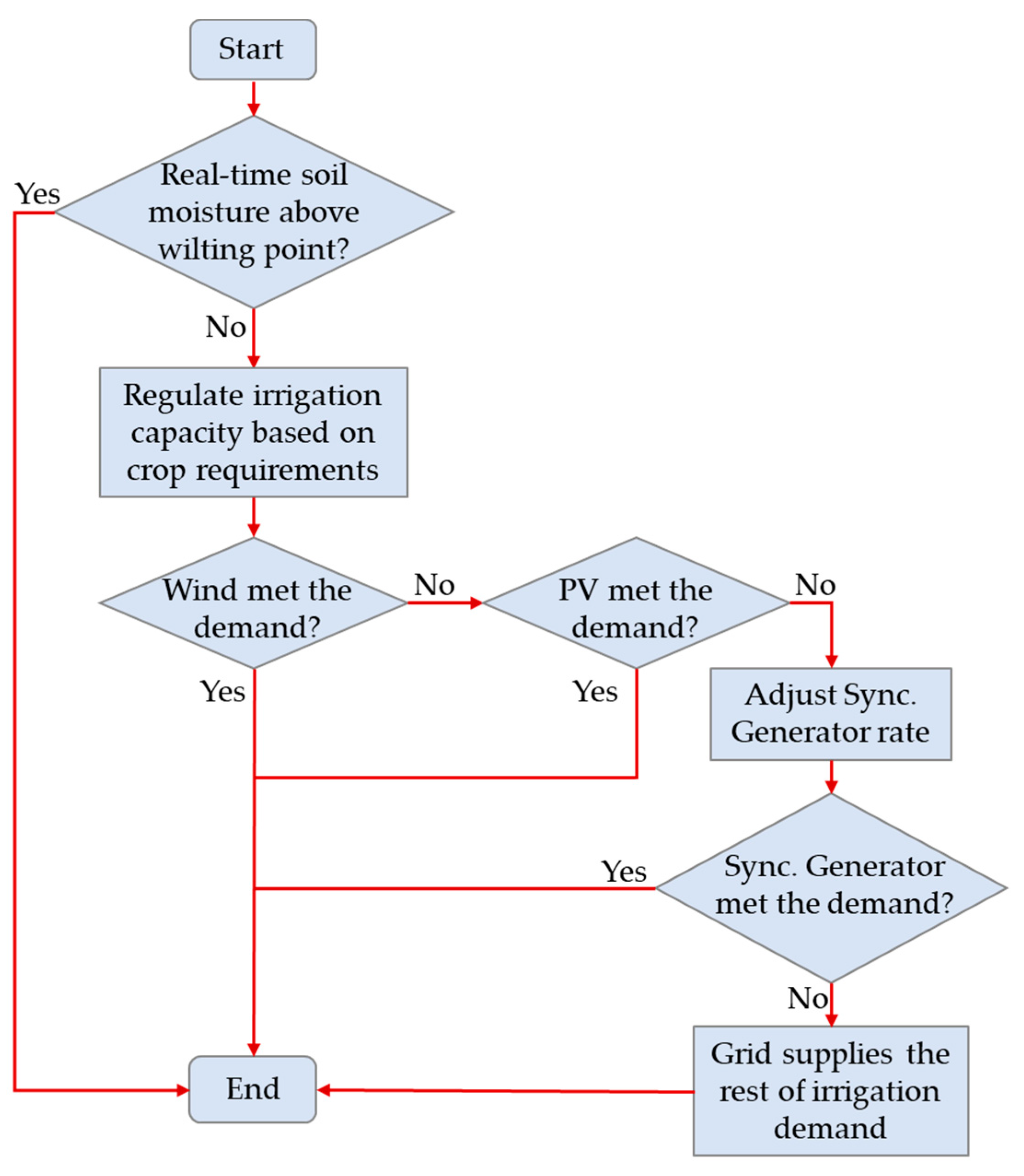 Energies 14 01820 g003