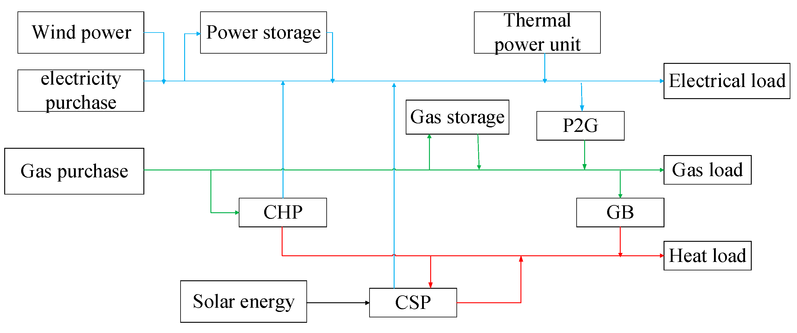 Day-Ahead and Intra-Day Optimal Scheduling of Integrated Energy System ...
