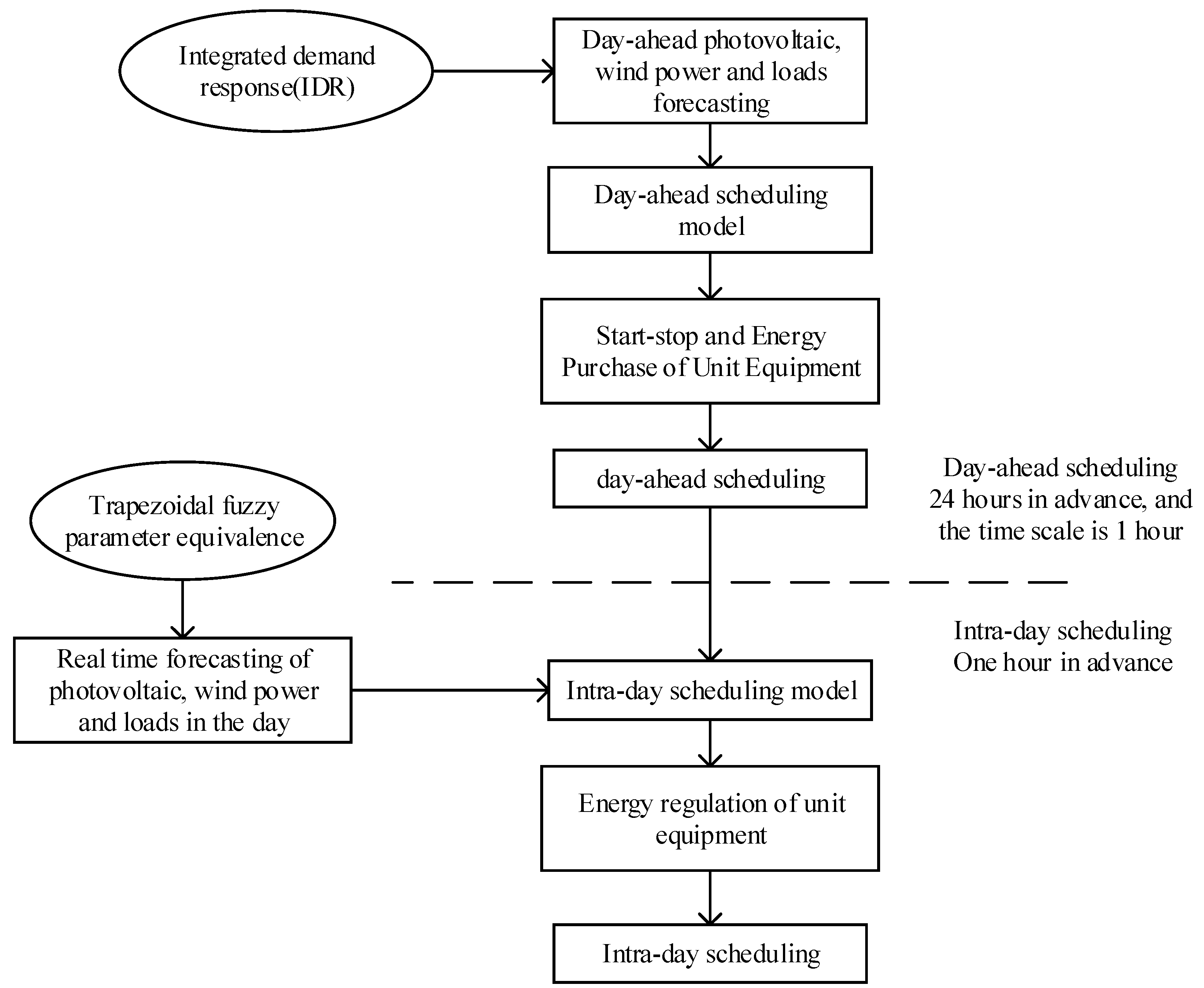 Day-Ahead and Intra-Day Optimal Scheduling of Integrated Energy System ...