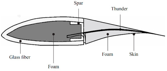 Energies 14 03058 g007