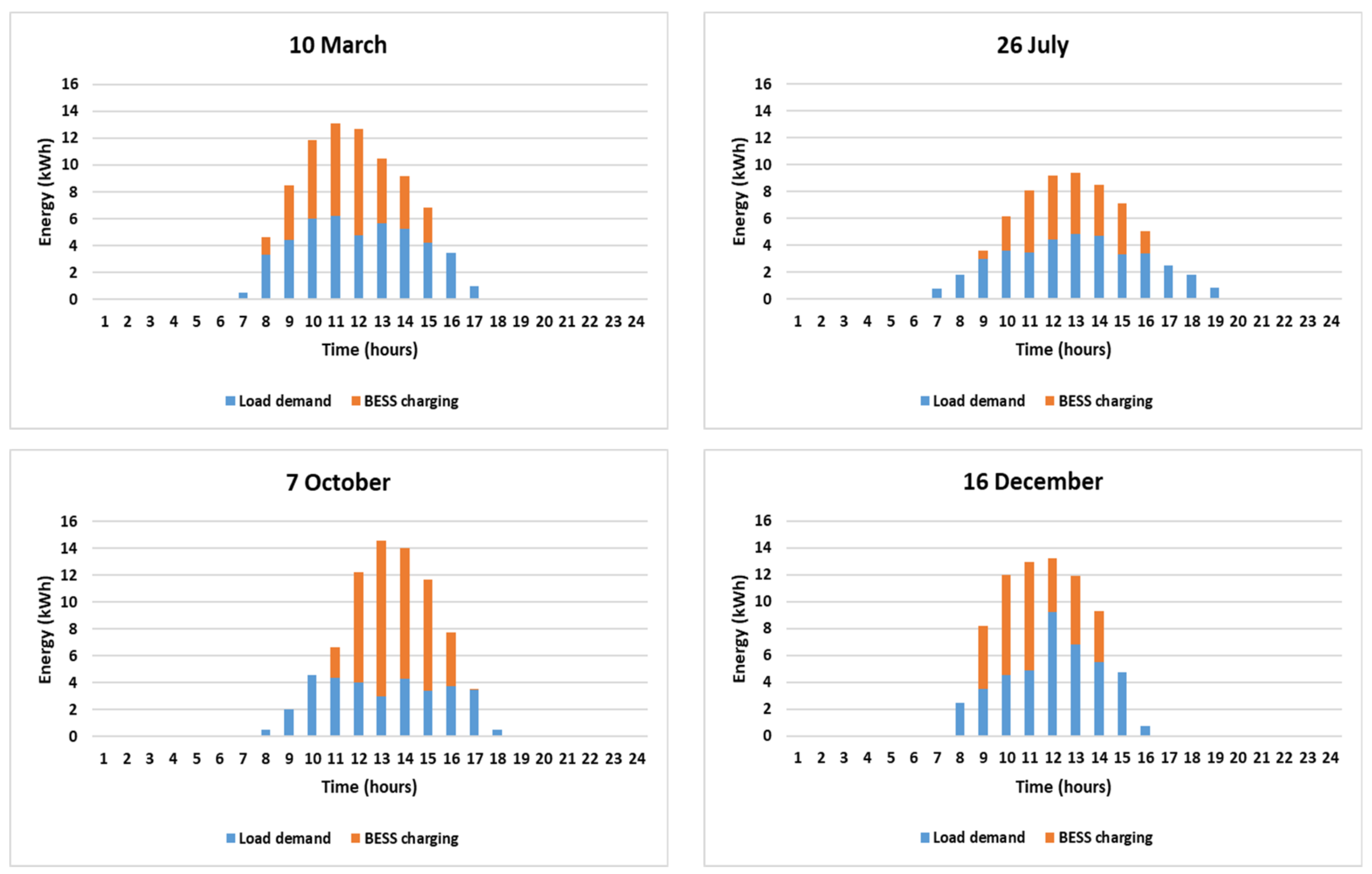 Energies 14 03369 g005